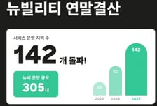 젠슨황이 '엄지척'…뉴빌리티, 올해 142곳서 305대 로봇 운영