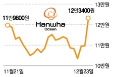 트럼프 "한화와 황금함대 건조"…조선주 훈풍 다시 불까
