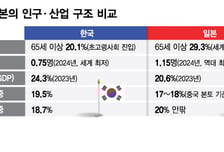 고령화 위기에 산업 구조도 비슷…선택지가 닮아버린 한국과 일본