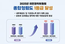 수자원공사, '종합청렴도' 1등급 달성…'청렴체감도' 공공기관 중 1위