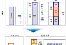 검체검사 192% 과보상, 조정한다…'키트루다·듀피젠트' 급여 확대