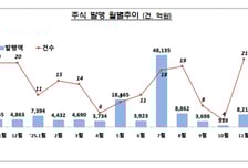 기업 주식발행 700%↑…코스닥 IPO 증가 영향