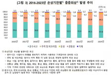 '추락·미끄러짐' 중증외상 증가…10대 중독 급증