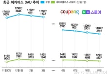 '탈팡족' 잡는다… 네이버 전방위 틈새공략