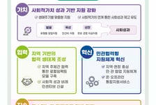 사회적기업 지원예산 4배 늘린다…지속 성장 기반 구축