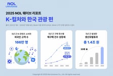 'K-콘텐츠'로 1.4조 벌었다…NOL 이용한 외국관광객 '166만명'