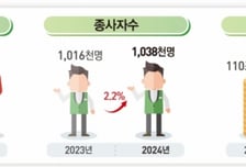 "또 생겼어?" 착각 아니었네...전국 프랜차이즈 가맹점 역대 최대