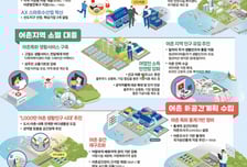 수산업·생활 개선 위해 인공지능 도입…어촌·어항 10년 청사진 제시