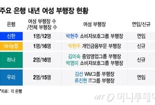 여성 리더 늘었지만…'은행의 별' 부행장의 벽 여전히 높다
