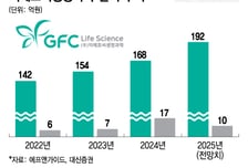 실적 숨 고른 지에프씨생명과학, 스킨부스터·필러 앞세워 도약 준비