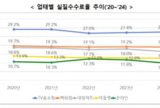 면세점 판매수수료율 가장 높아…TV홈쇼핑 수수료율 나홀로 상승