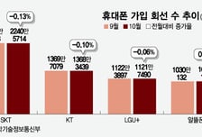 해킹 여파에 알뜰폰만 '웃었다'...이통3사 가입자 일제히 '감소'
