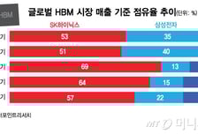 HBM4 시대에 HBM3E '몸값' 더 오른다…삼성·SK 기대↑