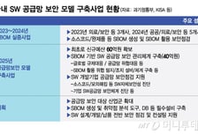 "악성코드 품은 SW, 미리 잡는다"... 공급망 보안 강화, 내년에도 지속