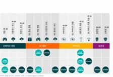 SKT, 모바일 네트워크 품질 '최우수'...5G·속도·신뢰성 전 부문 압도