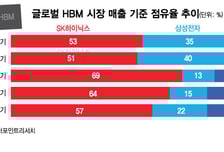 값 오르는 HBM3E, 삼성·SK 입꼬리도 ↑