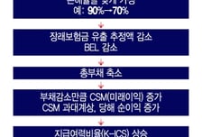 손해율 90% 일괄적용… 보험사 '실적 뻥튀기' 제동