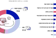 사회서비스업체, 절반이 10인 미만…"인력 확보 어려워"