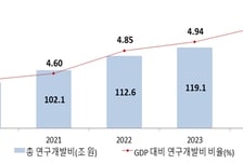 작년 GDP 대비 R&amp;D 5% 첫 돌파…"민간 투자로 버텼다"