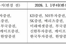 채권 최종호가수익률 산출 증권사 10곳, 내년 상반기도 그대로