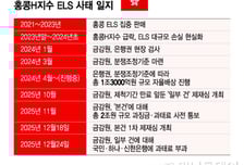 금융당국, 홍콩ELS  '일부'에 과태료 확정…'2조 과징금' 제재는 아직
