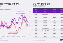 뉴욕증시 '산타랠리'에 환호했는데…비트코인 '잠잠', 왜?