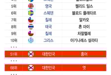 [더차트]"한국 '이 음식', 더러운 화장실 생각 나"...세계 최악의 음식 100가지