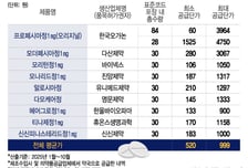 [단독]탈모약 가격 천차만별…같은 약도 66배 차이