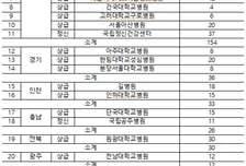 급성기 정신질환 집중치료병원, 서울대병원 등 26개소 지정