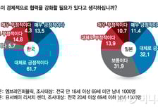 양국 국민 1000명씩에게 물었다…"韓日 경제연대 가능할까요?"