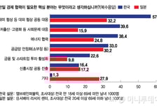 "대미협상 공동대응 필요"…한일 국민들이 보는 경제협력 필요성은