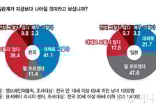 "경제공동체, 국익에 긍정적"…한일관계 과거·현재보다 '미래'에 기대