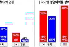 "성장·안정성은 韓, 수익성은 美"…경총, 韓·美·日 대표기업 분석