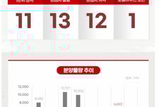 [분양캘린더]다음주 전국 6989가구 분양…태화강센트럴아이파크 등