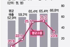 벤처·스타트업들, 작년 매출 2% 늘었지만…고용은 7.5% 줄였다