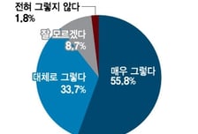 한일 경제협력에 적극적인 日 경제인…10명 중 9명 '강화해야'
