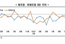 기업 체감 경기 새해에도 '한파'…제조업·비제조업 모두 "어렵다"