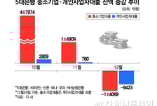 치솟는 환율에 더 숨 막힌 중소기업...은행들, 자금줄 '꽁꽁'