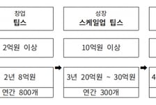 성장기 스타트업에 R&amp;D자금 30억씩…스케일업 팁스 운영사 모집