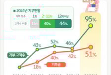 카드 긁어 나눔까지…결제 기부금 4년 새 51% 늘었다