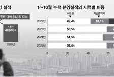 움츠러든 정비사업, 서울 분양 40% 줄었다