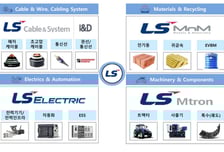 "LS, 동 가격 상승·자사주 소각 기대감↑…목표가 상향"-iM