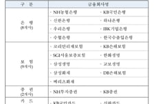 15년째 이어온 금융권 '아름다운 나눔'…올해 성금 16억2500만원 전달