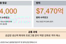 주문 넘친 글로벌 항공·방산…삼일PwC "내년 중대 전환점"