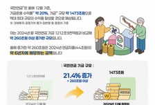 국장 폭등에 국민연금 역대급 대박...'수익률 20%' 260조 불었다