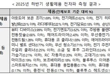전자파 안전할까?...38개 전기매트·히터, 정밀측정 해보니