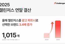 "브랜드·소비자 모두 마케팅 만족"…챌린저스, 연매출 272억 달성