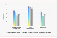 네이버클라우드, 옴니모달 AI 공개…수능 영어·한국사 만점