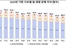"아이 낳고 살기 딱이네"...워라밸 1등 도시는 어디?