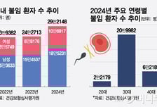 작년 국내 불임환자 29만명…늦은 결혼·출산에 2년 연속 증가세